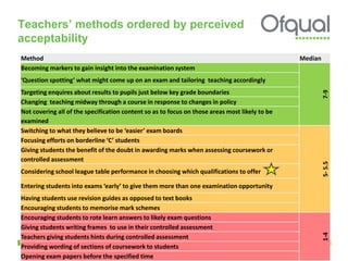 Teachers’ methods ordered by perceived
acceptability
Method Median
Becoming markers to gain insight into the examination system
7-9
‘Question spotting’ what might come up on an exam and tailoring teaching accordingly
Targeting enquires about results to pupils just below key grade boundaries
Changing teaching midway through a course in response to changes in policy
Not covering all of the specification content so as to focus on those areas most likely to be
examined
Switching to what they believe to be ‘easier’ exam boards
5-5.5
Focusing efforts on borderline ‘C’ students
Giving students the benefit of the doubt in awarding marks when assessing coursework or
controlled assessment
Considering school league table performance in choosing which qualifications to offer
Entering students into exams ‘early’ to give them more than one examination opportunity
Having students use revision guides as opposed to text books
Encouraging students to memorise mark schemes
Encouraging students to rote learn answers to likely exam questions
1-4
Giving students writing frames to use in their controlled assessment
Teachers giving students hints during controlled assessment
Providing wording of sections of coursework to students
Opening exam papers before the specified time
 