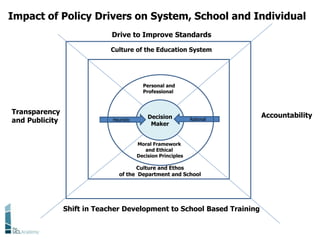 Decision
Maker
Heuristic Rational
Personal and
Professional
Moral Framework
and Ethical
Decision Principles
Culture and Ethos
of the Department and School
Culture of the Education System
Drive to Improve Standards
AccountabilityTransparency
and Publicity
Impact of Policy Drivers on System, School and Individual
Shift in Teacher Development to School Based Training
 