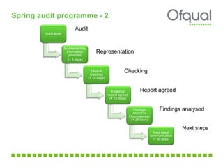 Spring audit programme - 2
Audit work
Supplementary
information
provided
(+ 5 days)
Factual
checking
(+ 10 days)
Evidence
record agreed
(+ 15 days)
Findings
record to
Commissioner
(+ 25 days)
Next steps
communication
(+ 30 days)
Representation
Report agreed
Findings analysed
Audit
Checking
Next steps
 