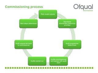 Commissioning process
Risk model outputs
Standards
directorates determine
priorities
Audit programme
determined
Audits commissioned
and agreed with audit
team
Audits carried out
Audit outputs fed back
to commissioner
Next steps determined
 