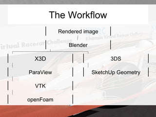 The Workflow
Rendered image
Blender
X3D 3DS
SketchUp GeometryParaView
VTK
openFoam
 