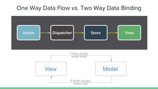 One Way Data Flow vs. Two Way Data Binding
 