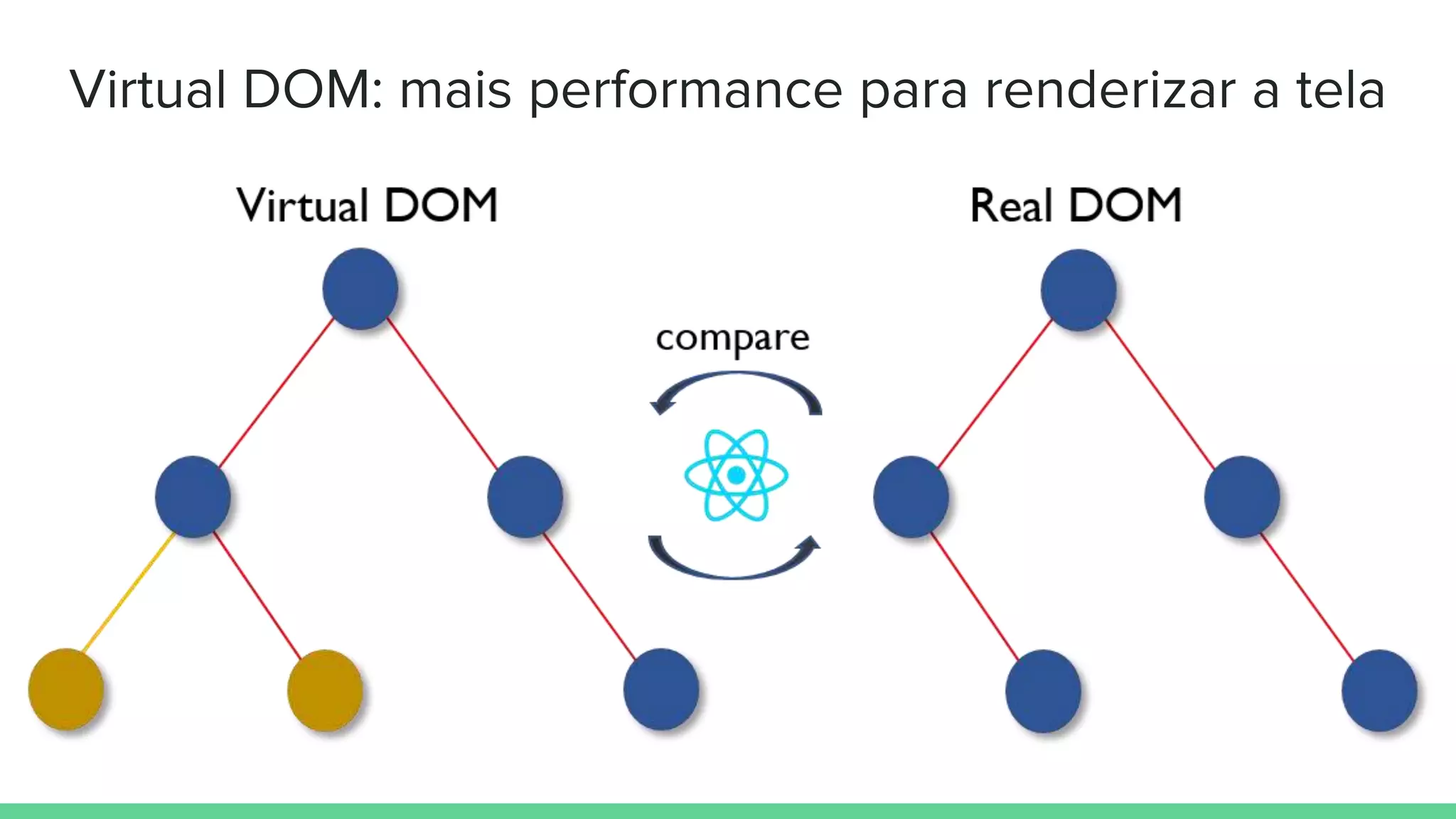 Virtual DOM: mais performance para renderizar a tela
 