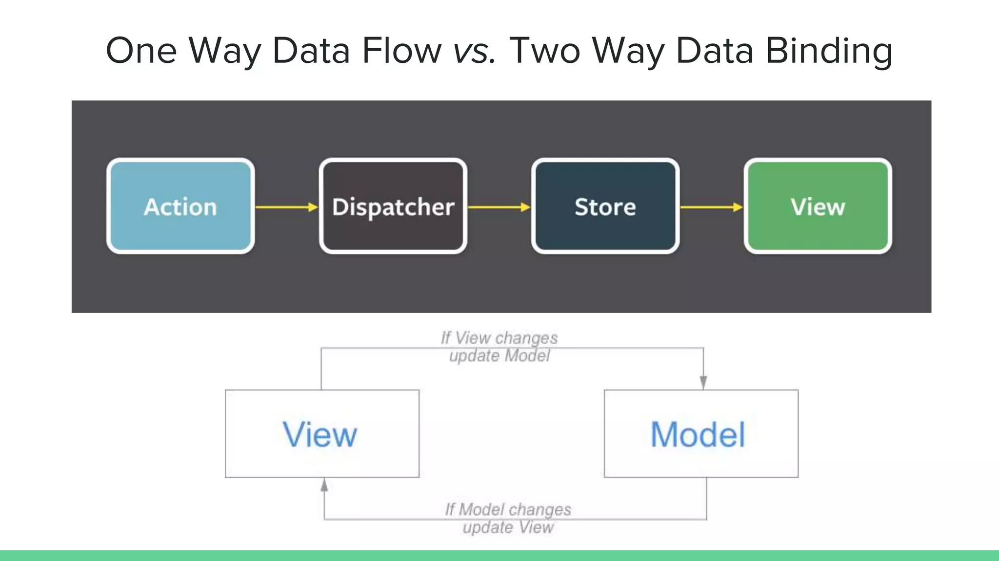 One Way Data Flow vs. Two Way Data Binding
 