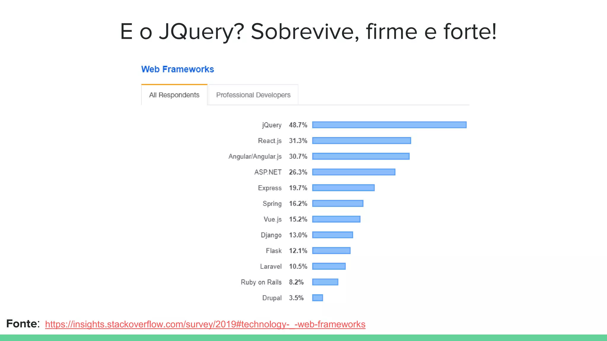 E o JQuery? Sobrevive, firme e forte!
Fonte: https://insights.stackoverflow.com/survey/2019#technology-_-web-frameworks
 