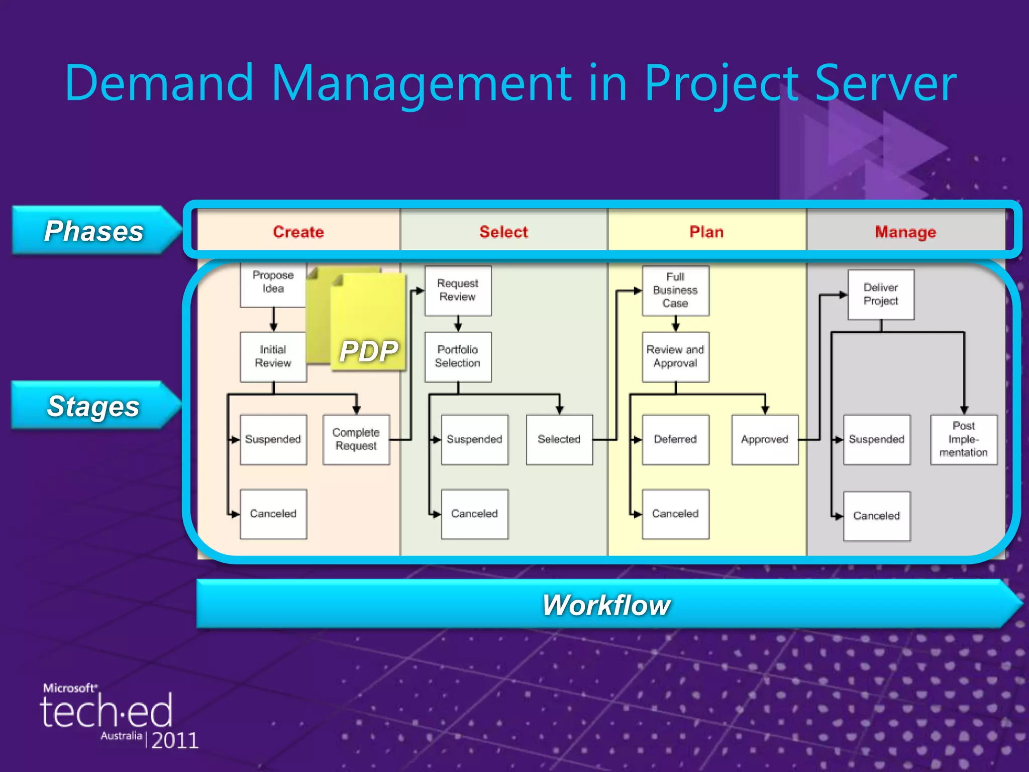 Demand Management in Project ServerPhasesStagesWorkflowPDP