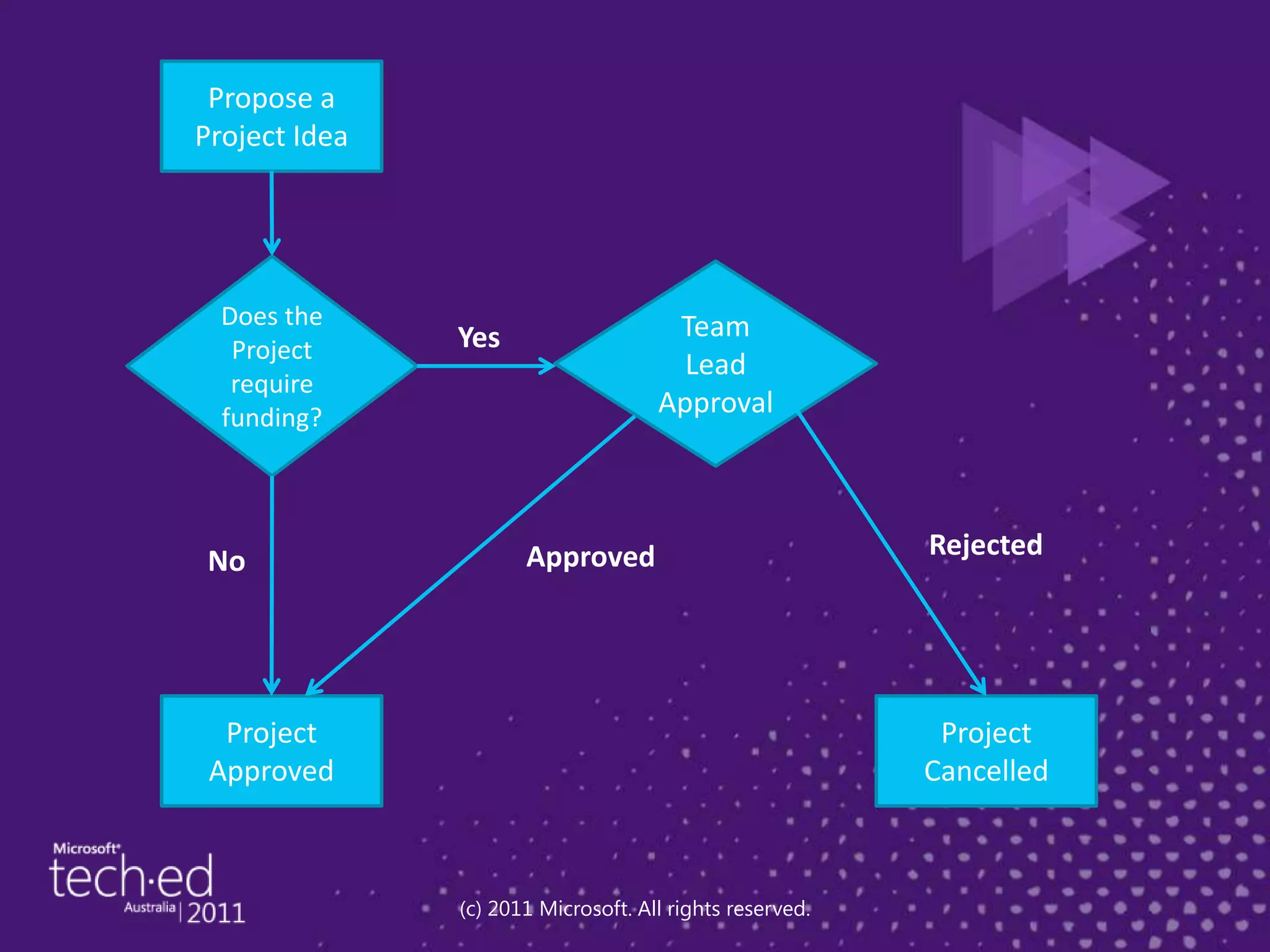 (c) 2011 Microsoft. All rights reserved.Propose a Project IdeaDoes the Project require funding?Team Lead ApprovalYesRejectedApprovedNoProject ApprovedProject Cancelled