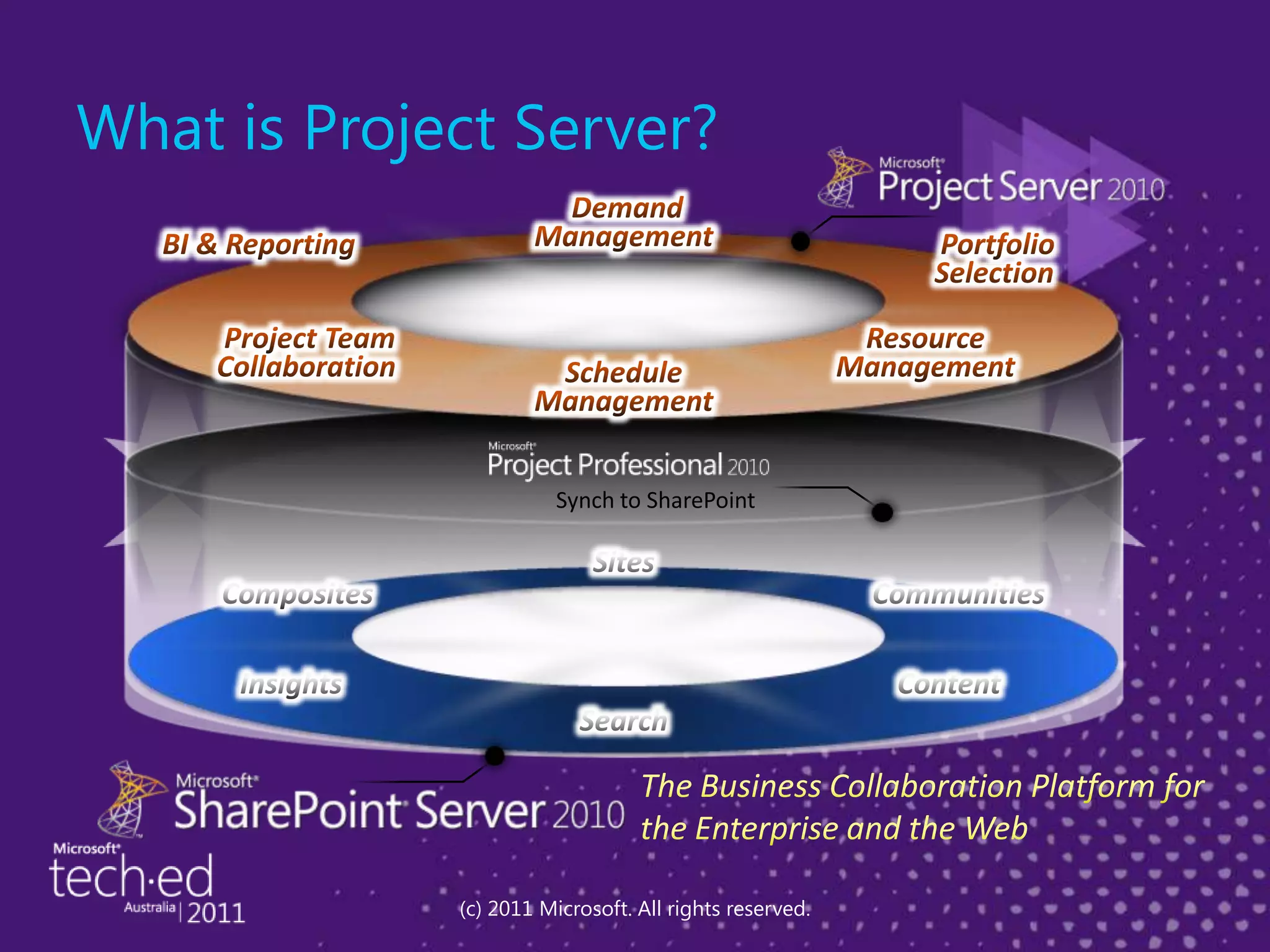 What is Project Server?	(c) 2011 Microsoft. All rights reserved.Synch to SharePointSites Demand ManagementCommunitiesComposites Portfolio Selection BI & ReportingContentInsightsResource Management Project Team CollaborationSearchThe Business Collaboration Platform for the Enterprise and the WebSchedule Management