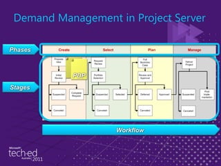 Demand Management in Project ServerPhasesStagesWorkflowPDP