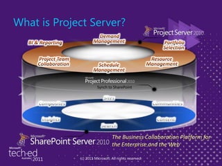 What is Project Server?	(c) 2011 Microsoft. All rights reserved.Synch to SharePointSites Demand ManagementCommunitiesComposites Portfolio Selection BI & ReportingContentInsightsResource Management Project Team CollaborationSearchThe Business Collaboration Platform for the Enterprise and the WebSchedule Management