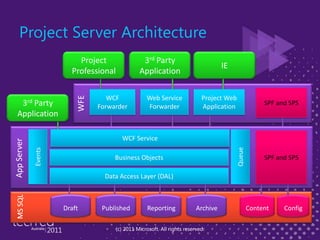Project Server Architecture(c) 2011 Microsoft. All rights reserved.Project Professional3rd Party ApplicationIESPF and SPSProject Web ApplicationWCF ForwarderWeb ServiceForwarder3rd Party ApplicationWFEWeb ServicesWCF ServiceSPF and SPSApp ServerEventsQueueBusiness ObjectsData Access Layer (DAL)DraftPublishedReportingArchiveConfigContentMS SQL(c) 2011 Microsoft. All rights reserved.