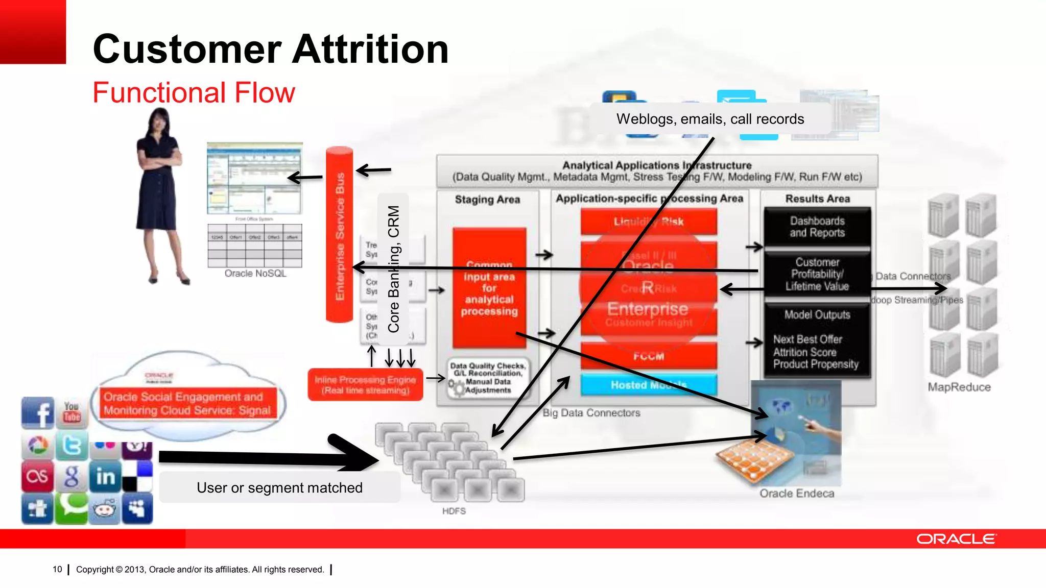 Copyright © 2013, Oracle and/or its affiliates. All rights reserved.10
Customer Attrition
Functional Flow
Weblogs, emails, call records
CoreBanking,CRM
User or segment matched
 