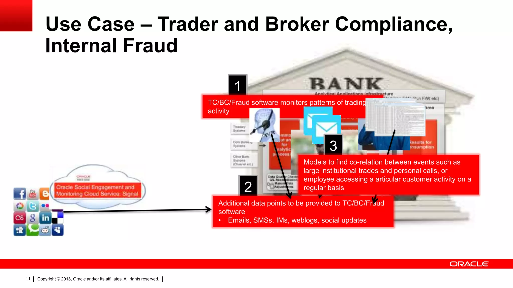 Copyright © 2013, Oracle and/or its affiliates. All rights reserved.11
Use Case – Trader and Broker Compliance,
Internal Fraud
1
TC/BC/Fraud software monitors patterns of trading
activity
2
Additional data points to be provided to TC/BC/Fraud
software
• Emails, SMSs, IMs, weblogs, social updates
3
Models to find co-relation between events such as
large institutional trades and personal calls, or
employee accessing a articular customer activity on a
regular basis
 