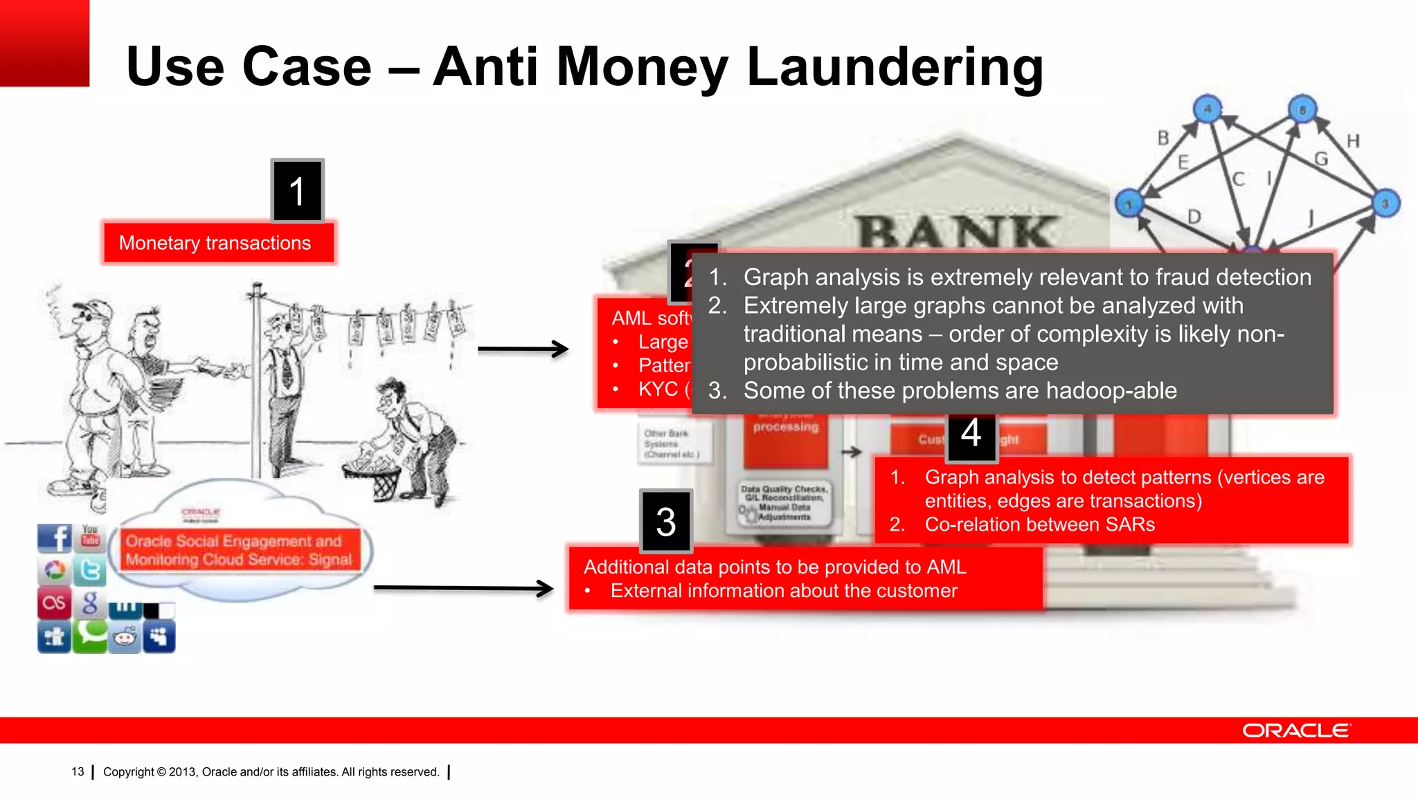 Copyright © 2013, Oracle and/or its affiliates. All rights reserved.13
Use Case – Anti Money Laundering
Monetary transactions
1
AML software monitors
• Large cash transactions (CTR)
• Patterns to identify money laundering (SARs)
• KYC (checks against negative lists)
2
Additional data points to be provided to AML
• External information about the customer
3
1. Graph analysis to detect patterns (vertices are
entities, edges are transactions)
2. Co-relation between SARs
4
1. Graph analysis is extremely relevant to fraud detection
2. Extremely large graphs cannot be analyzed with
traditional means – order of complexity is likely non-
probabilistic in time and space
3. Some of these problems are hadoop-able
 
