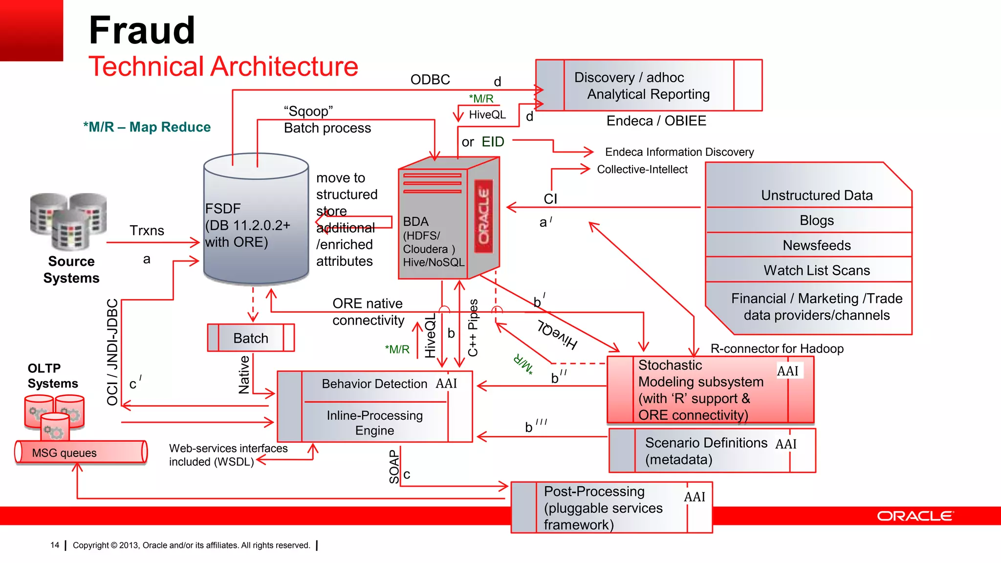 Copyright © 2013, Oracle and/or its affiliates. All rights reserved.14
SOAP
C++Pipes
Native
Fraud
Technical Architecture
FSDF
(DB 11.2.0.2+
with ORE)
BDA
(HDFS/
Cloudera )
Hive/NoSQL
Discovery / adhoc
Analytical Reporting
Source
Systems
Trxns
a
Stochastic
Modeling subsystem
(with „R‟ support &
ORE connectivity)
Scenario Definitions
(metadata)
Post-Processing
(pluggable services
framework)
Batch
c
b
b
b
CI
d“Sqoop”
Batch process
c
HiveQL
AAI
d
Behavior Detection
Inline-Processing
Engine
OLTP
Systems
I
I I I
I I
a I
MSG queues
OCI/JNDI-JDBC
ODBC
Endeca / OBIEE
AAI
AAI
AAI
R-connector for Hadoop
ORE native
connectivity
Collective-Intellect
HiveQL
or EID
*M/R – Map Reduce
*M/R
*M/R
Endeca Information Discovery
Web-services interfaces
included (WSDL)
move to
structured
store
additional
/enriched
attributes
Unstructured Data
Blogs
Newsfeeds
Watch List Scans
Financial / Marketing /Trade
data providers/channels
b
I
 