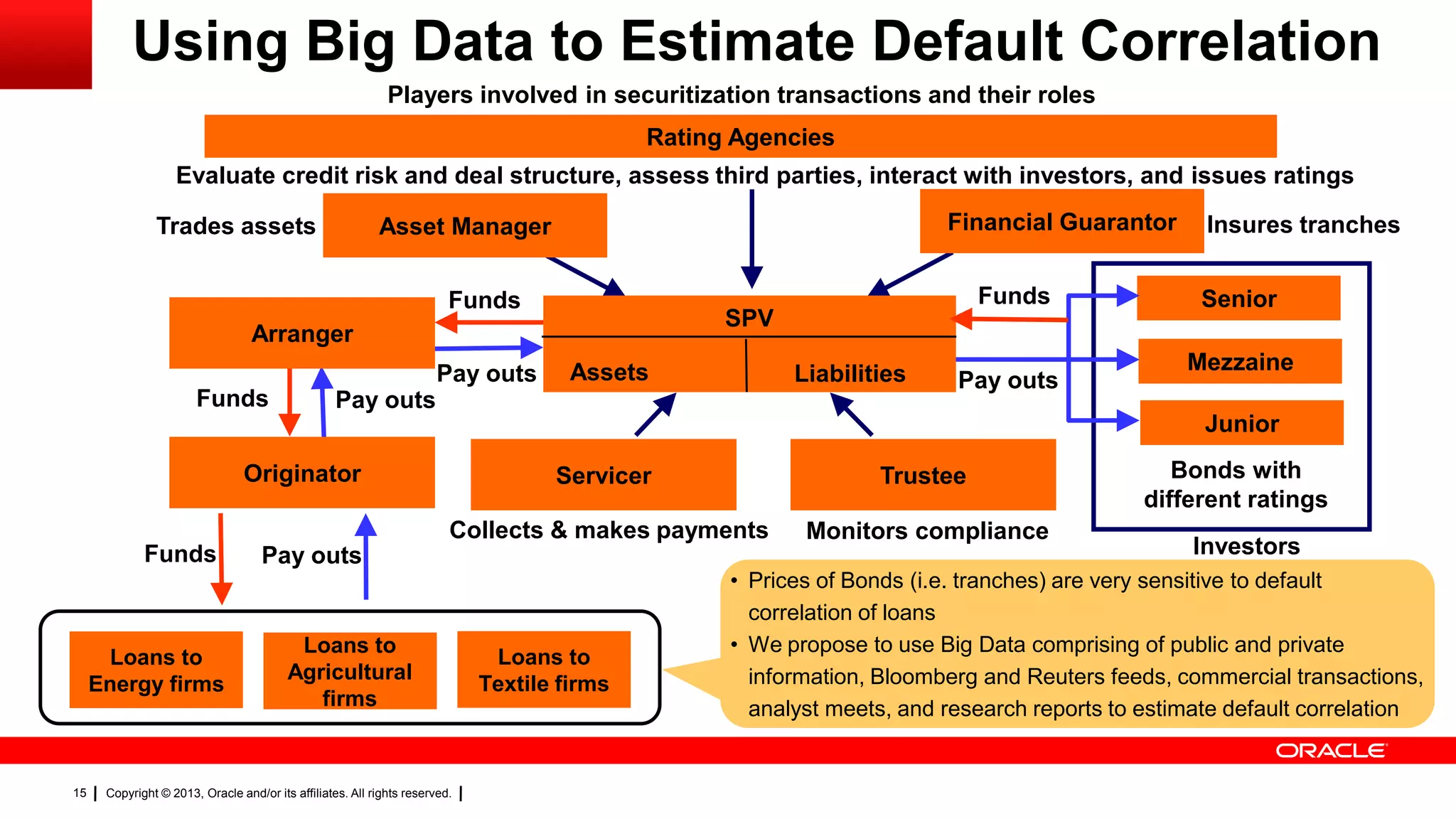 Copyright © 2013, Oracle and/or its affiliates. All rights reserved.15
Using Big Data to Estimate Default Correlation
Rating Agencies
Players involved in securitization transactions and their roles
Evaluate credit risk and deal structure, assess third parties, interact with investors, and issues ratings
Asset Manager Financial Guarantor
Servicer TrusteeOriginator
Arranger
Senior
Mezzaine
Junior
Investors
SPV
Assets Liabilities
Monitors complianceCollects & makes payments
Pay outsFunds
Funds
Pay outs Pay outs
Funds
Trades assets Insures tranches
Funds Pay outs
Loans to
Energy firms
Loans to
Agricultural
firms
Loans to
Textile firms
• Prices of Bonds (i.e. tranches) are very sensitive to default
correlation of loans
• We propose to use Big Data comprising of public and private
information, Bloomberg and Reuters feeds, commercial transactions,
analyst meets, and research reports to estimate default correlation
Bonds with
different ratings
 
