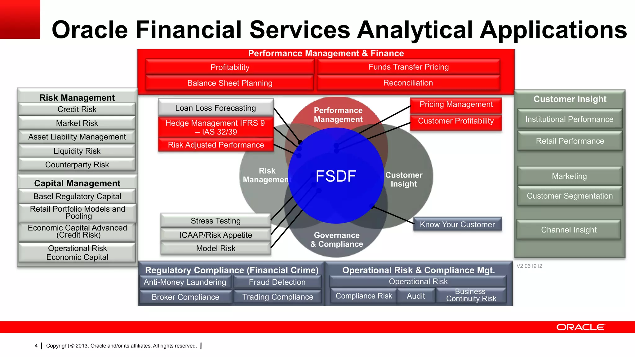 Copyright © 2013, Oracle and/or its affiliates. All rights reserved.4
Oracle Financial Services Analytical Applications
Performance Management & Finance
Model Risk
V2 061912
Performance
Management
Customer
Insight
Governance
& Compliance
Risk
Management
Hedge Management IFRS 9
– IAS 32/39
ICAAP/Risk Appetite
Customer Profitability
Stress Testing
Loan Loss Forecasting Pricing Management
Risk Adjusted Performance
Know Your Customer
Risk Management
Operational Risk & Compliance Mgt.Regulatory Compliance (Financial Crime)
Customer Insight
Anti-Money Laundering
Trading ComplianceBroker Compliance
Fraud Detection Operational Risk
Credit Risk
Institutional Performance
Retail Performance
Marketing
Customer Segmentation
Capital Management
Liquidity Risk
Economic Capital Advanced
(Credit Risk)
Operational Risk
Economic Capital
Balance Sheet Planning
Profitability
Asset Liability Management
Market Risk
Basel Regulatory Capital
Retail Portfolio Models and
Pooling
Funds Transfer Pricing
Reconciliation
Channel Insight
Compliance Risk
Business
Continuity Risk
Counterparty Risk
Audit
FSDF
 