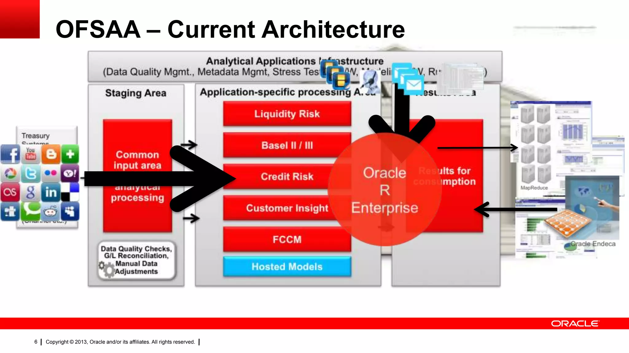Copyright © 2013, Oracle and/or its affiliates. All rights reserved.6
OFSAA – Current Architecture
 
