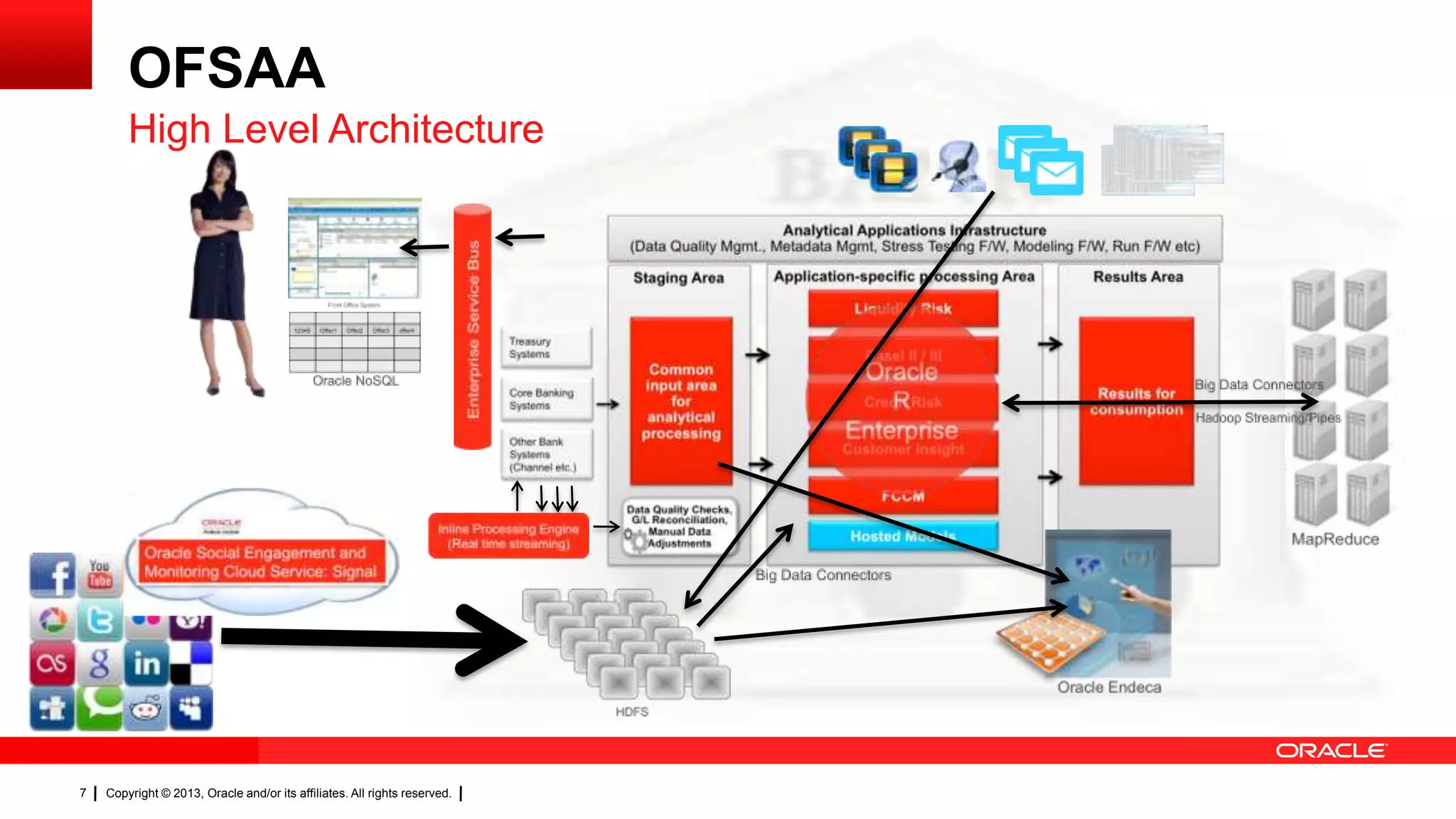 Copyright © 2013, Oracle and/or its affiliates. All rights reserved.7
OFSAA
High Level Architecture
 