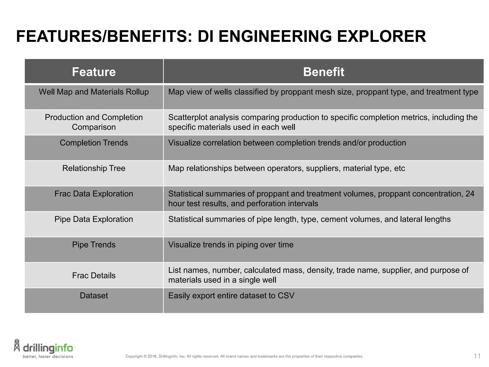 11
FEATURES/BENEFITS: DI ENGINEERING EXPLORER
Feature Benefit
Well Map and Materials Rollup Map view of wells classified by proppant mesh size, proppant type, and treatment type
Production and Completion
Comparison
Scatterplot analysis comparing production to specific completion metrics, including the
specific materials used in each well
Completion Trends Visualize correlation between completion trends and/or production
Relationship Tree Map relationships between operators, suppliers, material type, etc
Frac Data Exploration Statistical summaries of proppant and treatment volumes, proppant concentration, 24
hour test results, and perforation intervals
Pipe Data Exploration Statistical summaries of pipe length, type, cement volumes, and lateral lengths
Pipe Trends Visualize trends in piping over time
Frac Details
List names, number, calculated mass, density, trade name, supplier, and purpose of
materials used in a single well
Dataset Easily export entire dataset to CSV
 