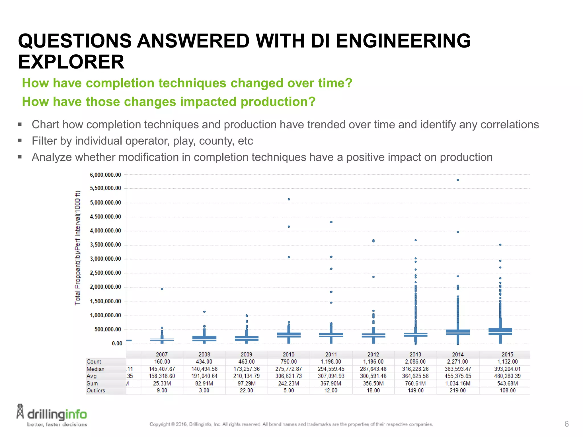 6
QUESTIONS ANSWERED WITH DI ENGINEERING
EXPLORER
How have completion techniques changed over time?
How have those changes impacted production?
 Chart how completion techniques and production have trended over time and identify any correlations
 Filter by individual operator, play, county, etc
 Analyze whether modification in completion techniques have a positive impact on production
 