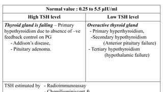 Normal value : 0.25 to 5.5 μIU/ml
High TSH level Low TSH level
Thyroid gland is failing – Primary
hypothyroidism due to absence of –ve
feedback control on PG
- Addison’s disease,
- Pituitary adenoma.
Overactive thyroid gland
- Primary hyperthyroidism,
-Secondary hypothyroidism
(Anterior pituitary failure)
- Tertiary hypothyroidism
(hypothalamic failure)
TSH estimated by - Radioimmunoassay
 