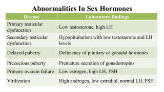 Disease Laboratory findings
Primary testicular
dysfunction
Low testosterone, high LH
Secondary testicular
dysfunction
Hypopituitarism with low testosterone and LH
levels
Delayed puberty Deficiency of pituitary or gonadal hormones
Precocious puberty Premature secretion of gonadotropins
Primary ovarain failure Low estrogen, high LH, FSH
Virilization High androgen, low estradiol, normal LH, FSH
Abnormalities In Sex Hormones
 