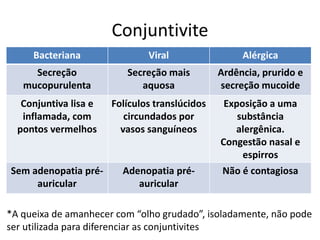Conjuntivite
Bacteriana Viral Alérgica
Secreção
mucopurulenta
Secreção mais
aquosa
Ardência, prurido e
secreção mucoide
Conjuntiva lisa e
inflamada, com
pontos vermelhos
Folículos translúcidos
circundados por
vasos sanguíneos
Exposição a uma
substância
alergênica.
Congestão nasal e
espirros
Sem adenopatia pré-
auricular
Adenopatia pré-
auricular
Não é contagiosa
*A queixa de amanhecer com “olho grudado”, isoladamente, não pode
ser utilizada para diferenciar as conjuntivites
 