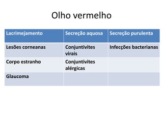 Olho vermelho
Lacrimejamento Secreção aquosa Secreção purulenta
Lesões corneanas Conjuntivites
virais
Infecções bacterianas
Corpo estranho Conjuntivites
alérgicas
Glaucoma
 