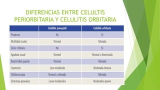 DIFERENCIAS ENTRE CELULTIS
PERIORBITARIA Y CELULITIS ORBITARIA
 