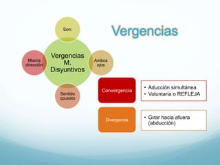 Vergencias
Vergencias
M.
Disyuntivos
Son:
Ambos
ojos
Sentido
opuesto
Misma
dirección
Convergencia
• Aducción simultánea
• Voluntaria o REFLEJA
Divergencia
• Girar hacia afuera
(abducción)
 