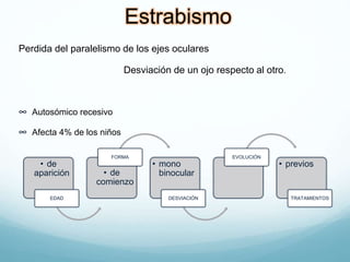Perdida del paralelismo de los ejes oculares
Desviación de un ojo respecto al otro.
∞ Autosómico recesivo
∞ Afecta 4% de los niños
Estrabismo
• de
aparición
EDAD
• de
comienzo
FORMA
• mono
binocular
DESVIACIÓN
EVOLUCIÓN
• previos
TRATAMIENTOS
 