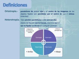 Ortotropia.- paralelismo de ambos ojos y el centro de las imágenes de los
objetos fijados son percibidas por el centro de sus 2 retinas
(maculas)
Heterotropia.- Ojos pierden paralelismo y sólo uno percibe
objeto de fijación con la macula, mientras que el
ojo no fijador se desvía en cualquier posición.
Definiciones
• Abajo• Arriba
• Afuera
(divergencia)
•Adentro
(convergencia
relativa)
Esotropia Exotropia
HipotropiaHipertropia
 