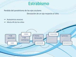 Perdida del paralelismo de los ejes oculares
Desviación de un ojo respecto al otro.
∞ Autosómico recesivo
∞ Afecta 4% de los niños
Estrabismo
• de
aparición
EDAD
• de
comienzo
FORMA
• mono
binocular
DESVIACIÓN
EVOLUCIÓN
• previos
TRATAMIENTOS
 
