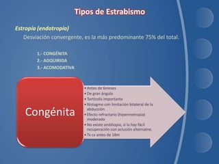 Estropía (endotropía)
Desviación convergente, es la más predominante 75% del total.
1.- CONGÉNITA
2.- ADQUIRIDA
3.- ACOMODATIVA
•Antes de 6meses
•De gran ángulo
•Tortícolis importante
•Nistagmo con limitación bilateral de la
abducción
•Efecto refractario (hipermetropia)
moderado
•No existe ambliopia, si la hay fácil
recuperación con oclusión alternatne.
•Tx cx antes de 18m
Congénita
 