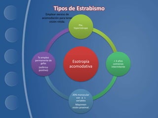 Esotropía
acomodativa
Pte.
hipermérope
+ 3 años
comienzo
intermitente
20% monocular
con ∡ ´s
variables
Mayoreen
visión proximal.
Tx empleo
permanente de
gafas
(esférico
positivo)
Emplear exceso de
acomodación para tener
visión nitida.
 