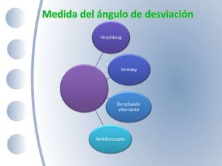 Medida del ángulo de desviación
Hirschberg
Krimsky
De oclusión
alternante
Amblioscopio
 