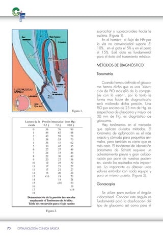 supraciliar y supracoroideo hacia la
                                                            esclera. (Figura 1).
                                                               En el hombre, el flujo de HA por
                                                            la vía no convencional supone 5-
                                                            10%, en el gato el 5% y en el perro
                                                            el 15%. Esté dato es fundamental
                                                            para el éxito del tratamiento médico.

                                                            MÉTODOS DE DIAGNÓSTICO

                                                            Tonometría

                                                                Cuando hemos definido el glauco-
                                                            ma hemos dicho que es una “eleva-
                                                            ción de PIO más allá de lo compati-
                                                            ble con la visión”, por lo tanto la
                                                            forma mas fiable de diagnosticarlo
                                                            será midiendo dicha presión. Una

                                                Figura 1.
                                                            PIO por encima de 25 mm de Hg. es
                                                            sospechosa de glaucoma y mayor de
                                                            30 mm de Hg. es diagnóstico de
         Lectura de la Presión intraocular (mm Hg)
           escala       5.5 g      7,5 g     10.0 g
                                                            glaucoma.

               0          56           76      99
                                                                Hay tonómetros en el mercado

               1          49           67      88
                                                            que aplican distintos métodos. El
               2          43           59      79
                                                            tonómetro de aplanación es el más
               3          38           53      70
                                                            exacto y cómodo para pequeños ani-
               4          34           47      62
               5          30           42      55
                                                            males, pero también es cierto que es

               6          27           37      49
                                                            más caro. El tonómetro de identación
               7          24           33      44
                                                            (tonómetro de Schiöt) requiere un
               8          22           30      40
                                                            adiestramiento previo y gran colabo-
               9          20           27      36
              10          19           25      32
                                                            ración por parte de nuestros pacien-

              11          17           21      27
                                                            tes, siendo los resultados más impreci-
              11          17           21      27
                                                            sos. Lo importante es obtener unos
              12          16           20      24
                                                            valores estándar con cada equipo y
              13         <16           19      23
              14                       18      21
                                                            para un mismo usuario. (Figura 2).

              15                      <18      20
              16                               19
                                                            Gonoscopia
              17                              <19
              18
           Determinación de la presión intraocular
                                                                Se utiliza para evaluar el ángulo

            empleando el Tonómetro de Schiötz.
                                                            iridocorneal. Conocer este ángulo es
           Tabla de conversión para el ojo canino
                                                            fundamental para la clasificación del
                                                            tipo de glaucoma así como para el
                          Figura 2.




70   OFTALMOLOGÍA CLÍNICA BÁSICA
 