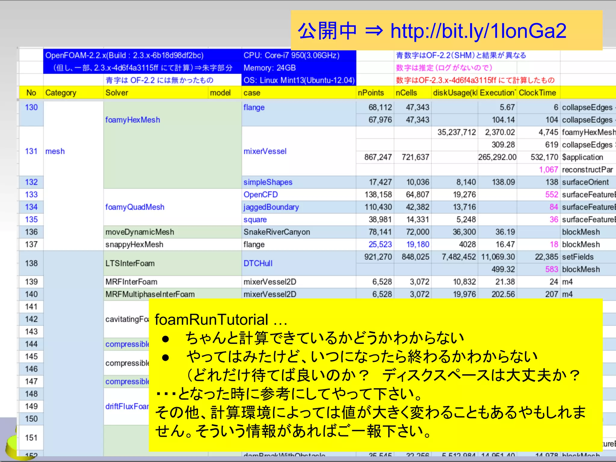 foamRunTutorial …
● ちゃんと計算できているかどうかわからない
● やってはみたけど、いつになったら終わるかわからない
（どれだけ待てば良いのか？　ディスクスペースは大丈夫か？
・・・となった時に参考にしてやって下さい。
その他、計算環境によっては値が大きく変わることもあるやもしれま
せん。そういう情報があればご一報下さい。
公開中 ⇒ http://bit.ly/1lonGa2
 
