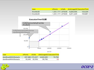 multiphase/interDyMFoam/ras
/damBreakWithObstacle
multiphase/cavitatingFoam/les
/throttle3D
14
 