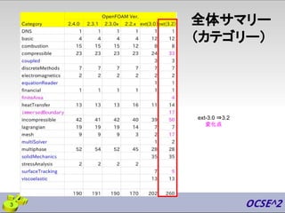 全体サマリー
（カテゴリー）
ext-3.0 ⇒3.2
変化点
3
 