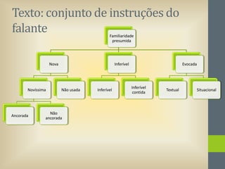 Texto: conjunto de instruções do
falante
Familiaridade
presumida

Nova

Novíssima

Ancorada

Inferível

Não usada

Não
ancorada

Inferível

Evocada

Inferível
contida

Textual

Situacional

 