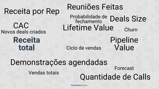 Receita
total
Lifetime Value
Reuniões Feitas
CAC
Demonstrações agendadas
Quantidade de Calls
Receita por Rep
Pipeline
Value
Deals Size
Ciclo de vendas
Probabilidade de
fechamento
Vendas totais
Forecast
Novos deals criados Churn
 