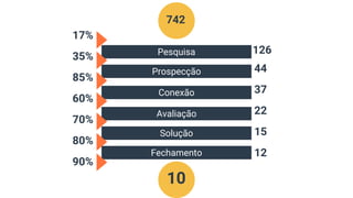 Pesquisa
10
Fechamento
Prospecção
Conexão
Avaliação
Solução
90%
80%
70%
60%
85%
35%
17%
12
15
22
37
44
742
126
 