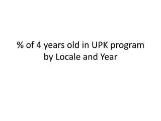 % of 4 years old in UPK program
       by Locale and Year
 