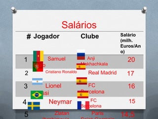 Salários
# Jogador
1
2

3

4
5

Samuel
Eto’o
Cristiano Ronaldo

Lionel
Messi

Neymar
Zlatan

Clube

Anji
Makhachkala

Real Madrid

Salário
(milh.
Euros/An
o)

20
17

FC
Barcelona

16

FC
Barcelona

15

Paris

14,5

 