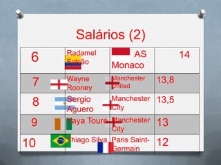Salários (2)

6

Radamel
Falcão

AS
Monaco

7

Wayne
Rooney

Manchester
United

8

Manchester 13,5
Sergio
City
Aguero
Yaya Touré Manchester 13

9

10

City
Thiago Silva Paris SaintGermain

14
13,8

12

 