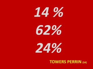 14 %	62%	24%TOWERS PERRIN (54)
