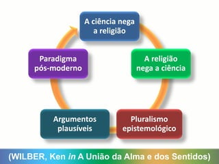 A ciência nega
a religião
A religião
nega a ciência
Pluralismo
epistemológico
Argumentos
plausíveis
Paradigma
pós-moderno
(WILBER, Ken in A União da Alma e dos Sentidos)
 