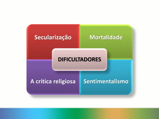 Secularização Mortalidade
A crítica religiosa Sentimentalismo
DIFICULTADORES
 